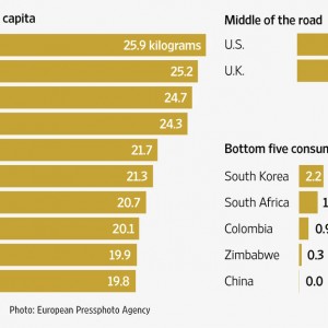 I più grandi consumatori al mondo di formaggi? I francesi. Italiani solo settimi