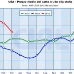 Export del latte, in calo verso gli USA