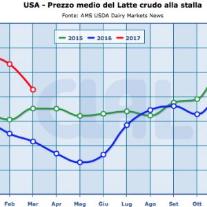 Export del latte, in calo verso gli USA